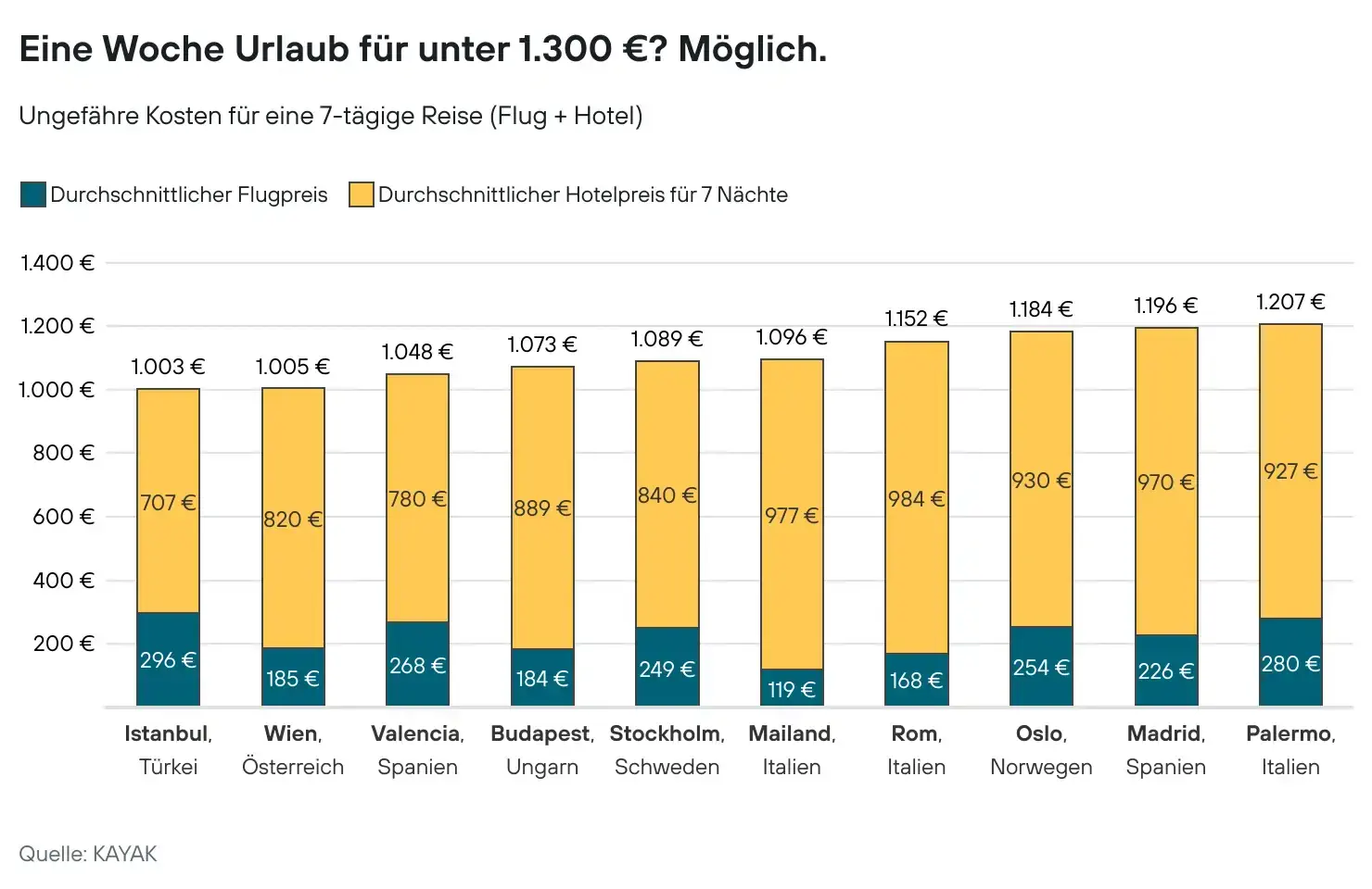 ioedt-eine-woche-urlaub-f-r-unter-1-300-m-glich